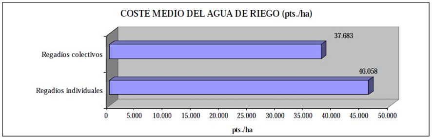 Gráfica que representa el coste medio del agua de riego en pesetas por hectárea