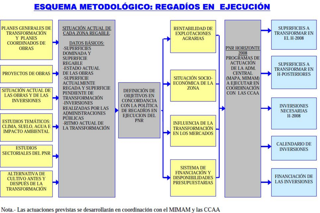 Esquema metodológico para llevar a cabo en los regadíos en ejecución