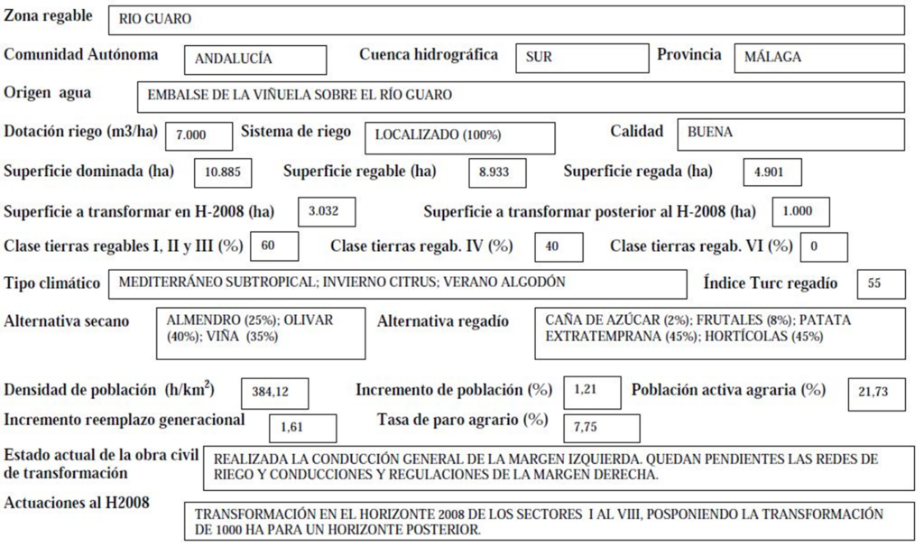 Imagen que expone detalladamente los datos de la zona regable de Río Guaro