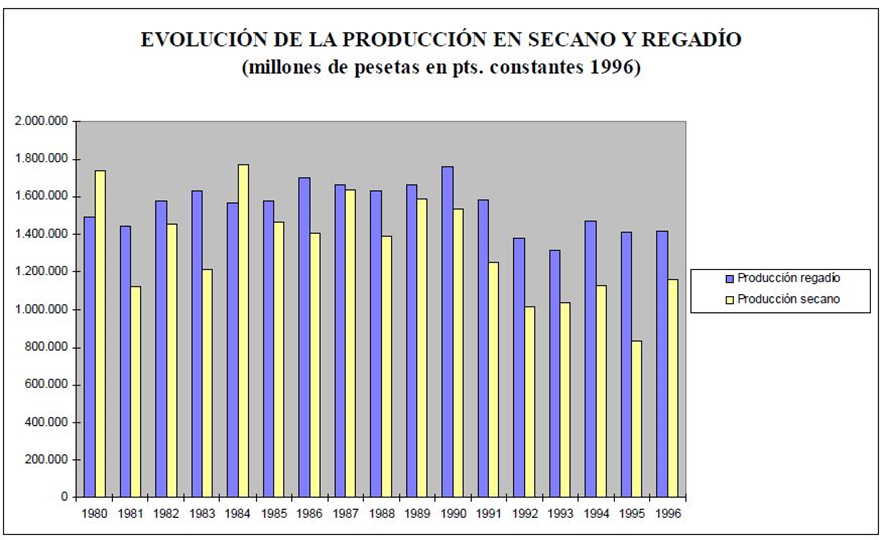 Gráfica de la evolución en pesetas de la producción en secano y regadío desde 1980 a 1996