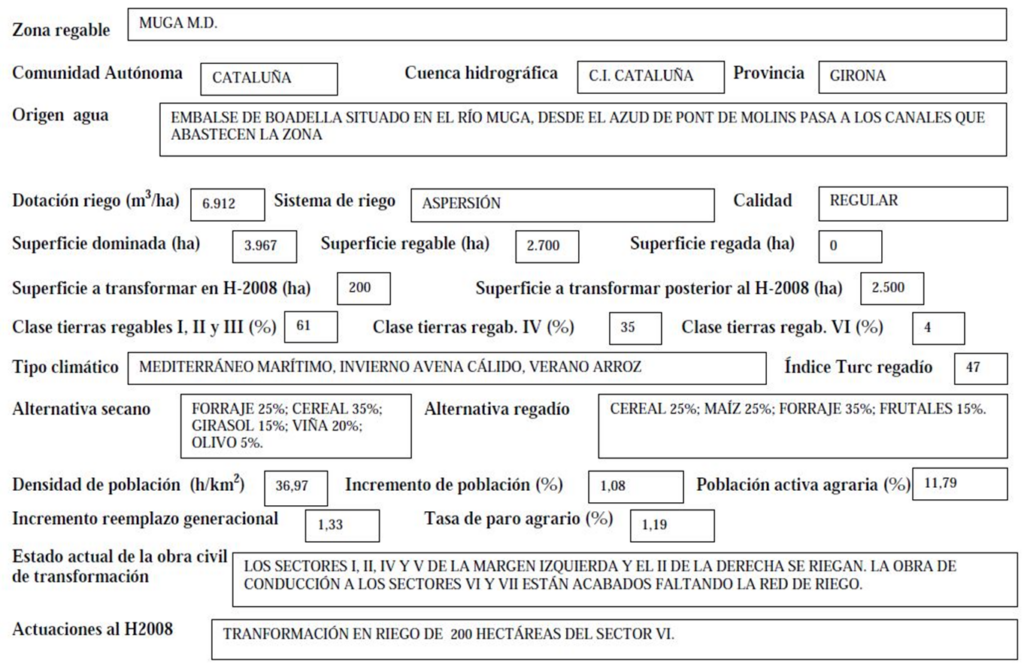 Imagen que expone detalladamente los datos de la zona regable de Muga M.D.