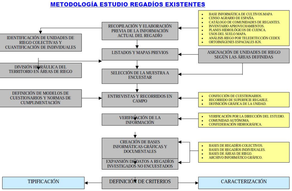 Esquema metodológico para los estudios de los regadíos existentes