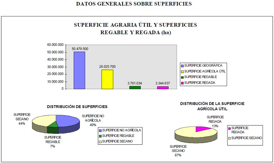 Gráfica que representa la superficie agraria útil y superficies regables y regadas