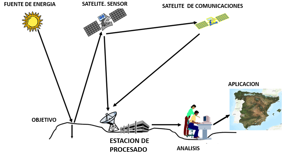 Schéma général d'acquisition et de traitement des données de télédétection