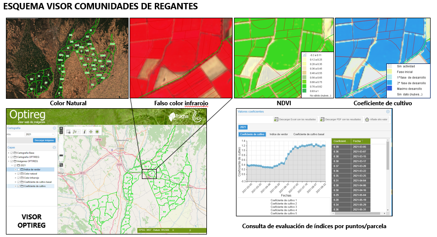 Image représentative d'un système de visionneuse OPTIREG pour les communautés d'irrigation de León