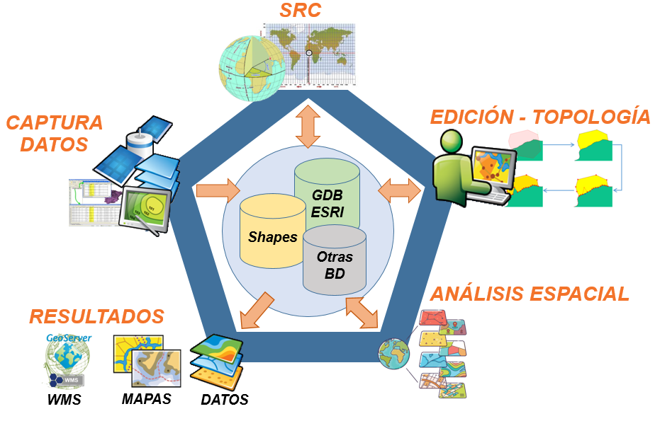 Diagramme d'un flux de travail standard utilisé avec les systèmes d'information géographique