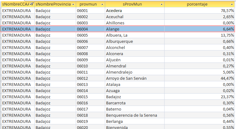 Tableau de données montrant les pourcentages de terres irrigables par municipalité à Badajoz