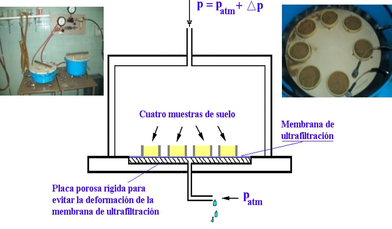 Esquema de la membrana de Richards